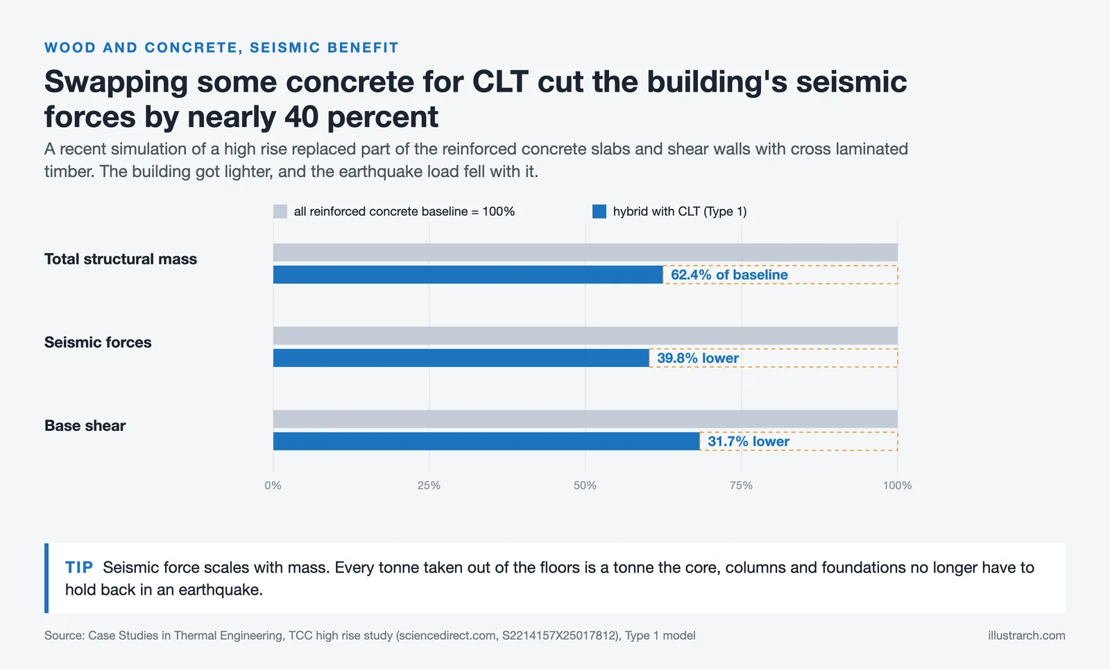 Bar chart showing a CLT hybrid high rise at 62.4 percent of concrete mass with seismic forces 39.8 percent lower