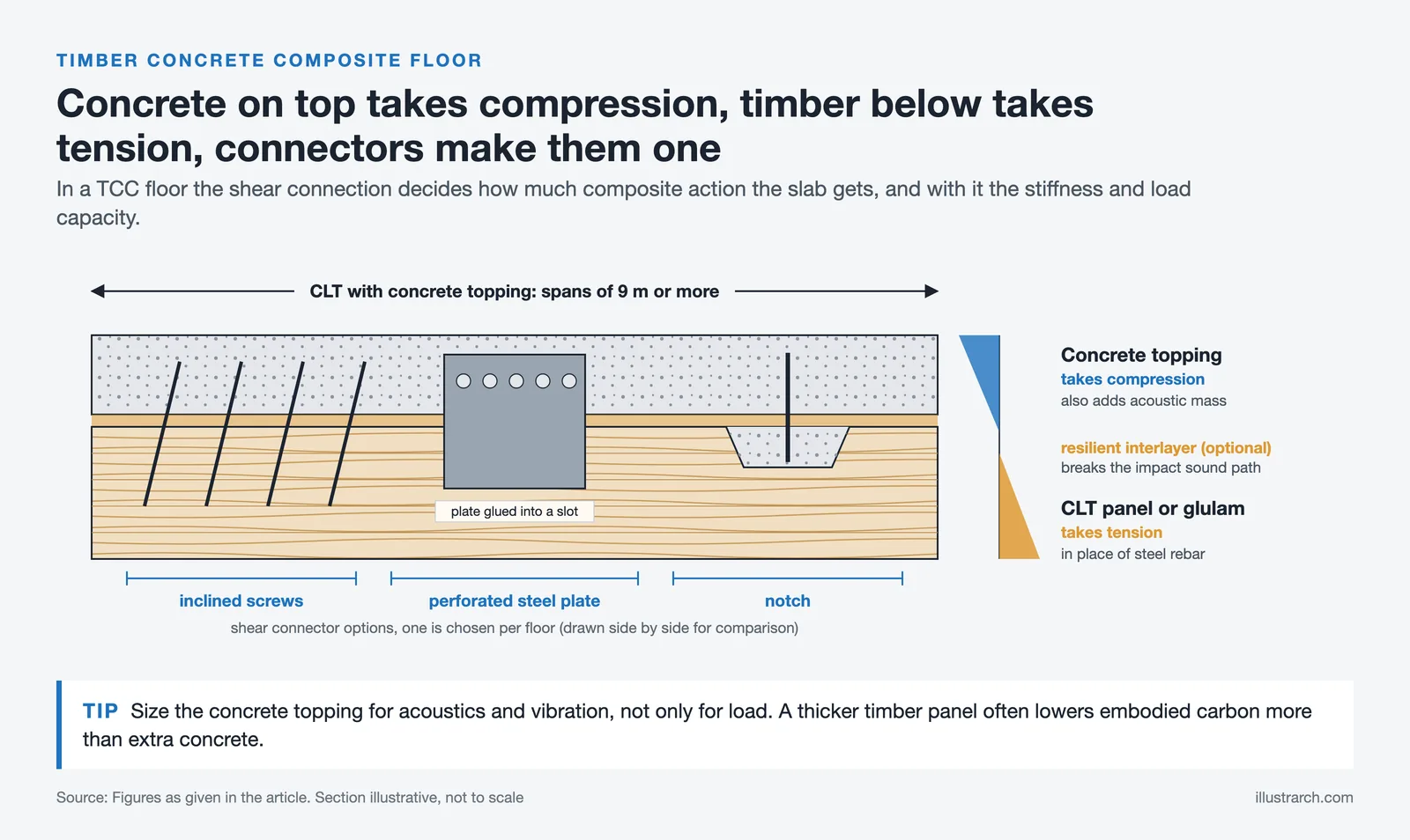Section of a timber concrete composite floor with concrete topping, interlayer, three shear connector types and CLT below