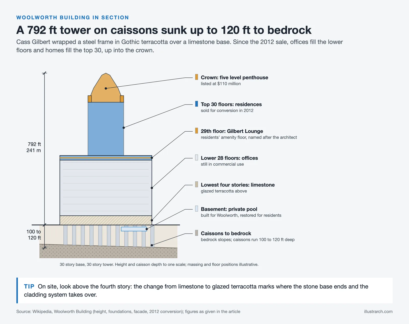 Elevation of the Woolworth Building showing 792 ft height, caissons to bedrock, limestone base, offices, residences and crown