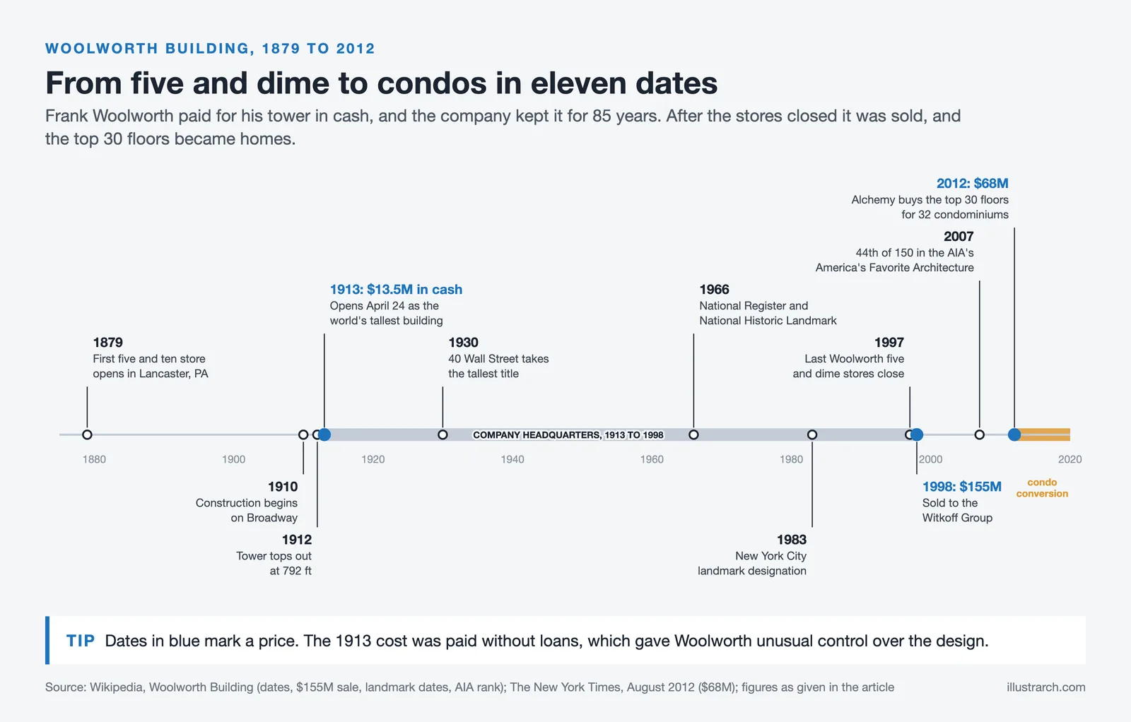 Timeline of the Woolworth Building from the first store in 1879 to the $68 million sale of its top 30 floors in 2012