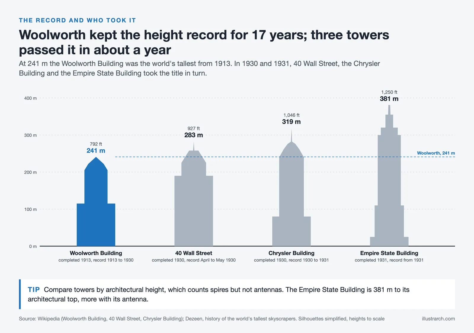 Woolworth Building at 241 m beside 40 Wall Street, the Chrysler Building and the Empire State Building, drawn to one scale