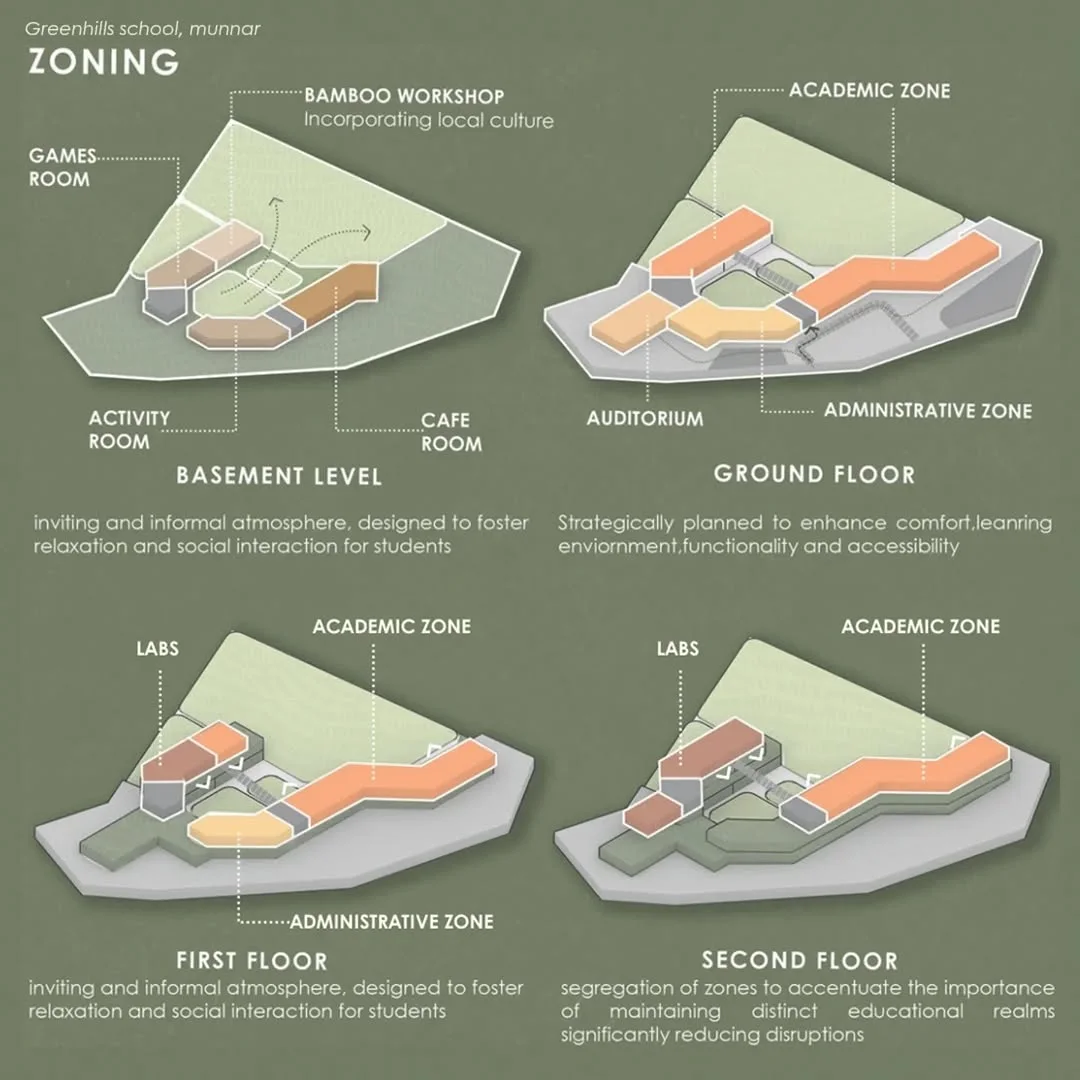 School zoning board with colored axonometric floor plans separating academic zone, labs, auditorium, cafe and workshop